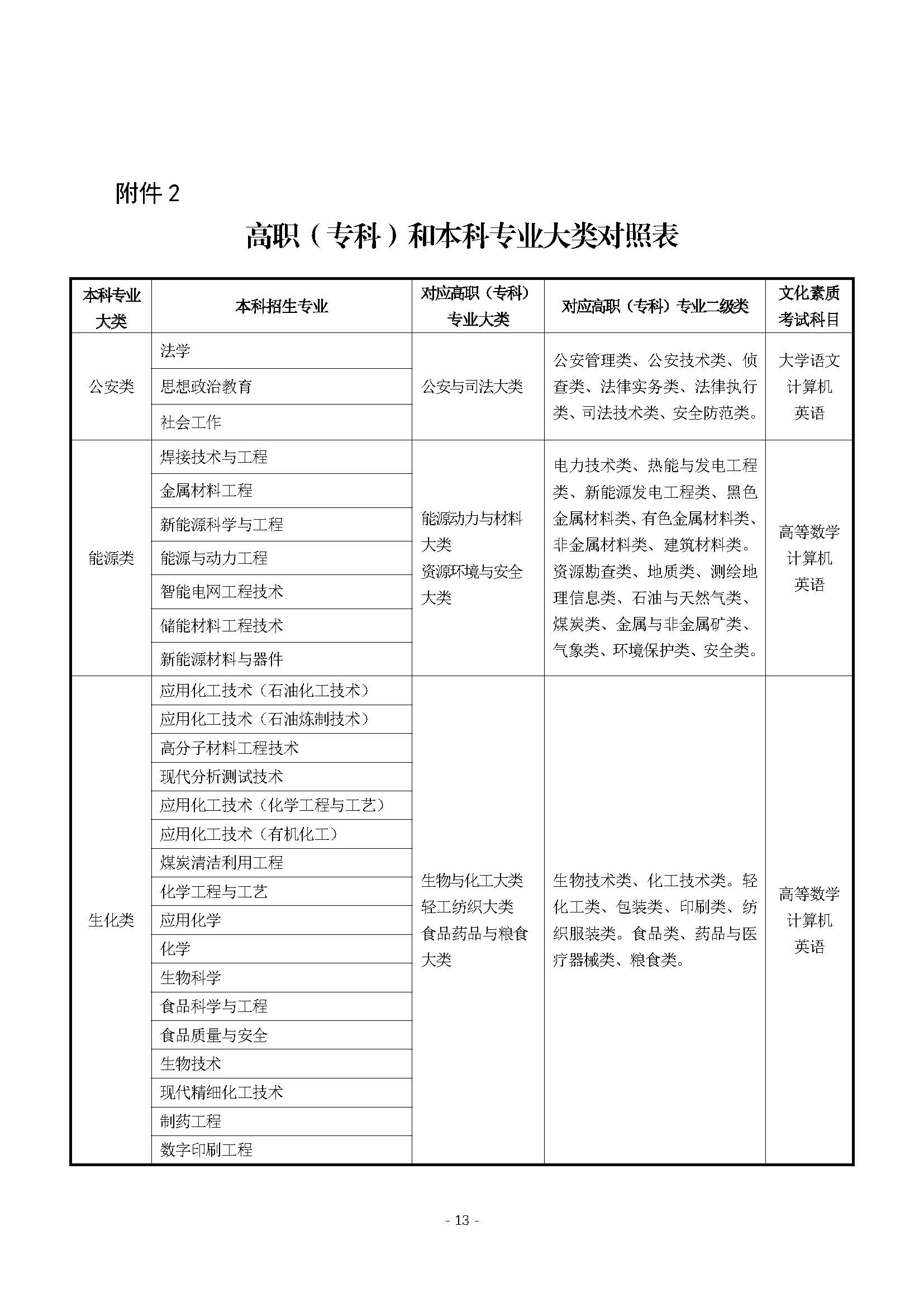 关于印发2026年甘肃省普通专升本统一考试招生工作实施方案的通知  甘招委发2号_页面_13.jpg