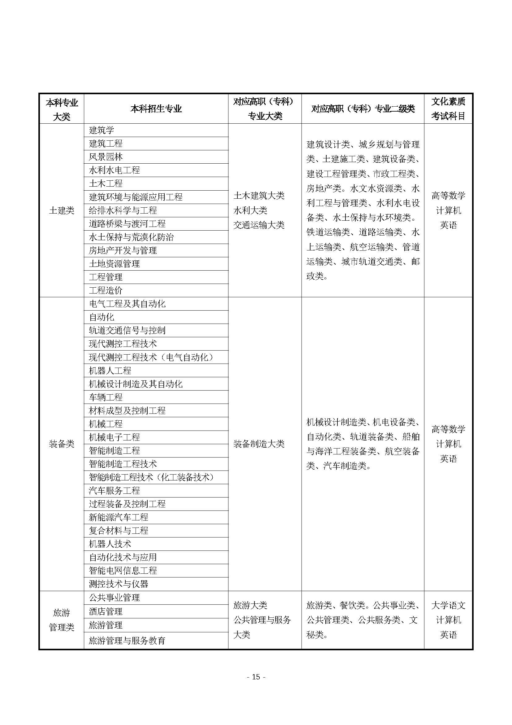 关于印发2026年甘肃省普通专升本统一考试招生工作实施方案的通知  甘招委发2号_页面_15.jpg