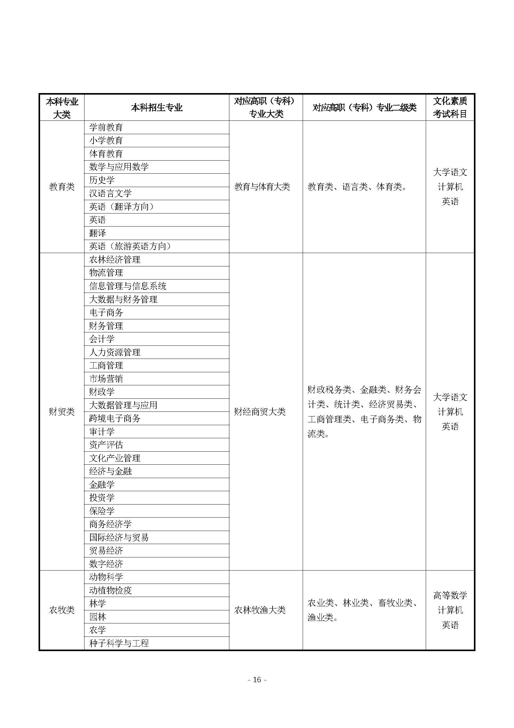 关于印发2026年甘肃省普通专升本统一考试招生工作实施方案的通知  甘招委发2号_页面_16.jpg