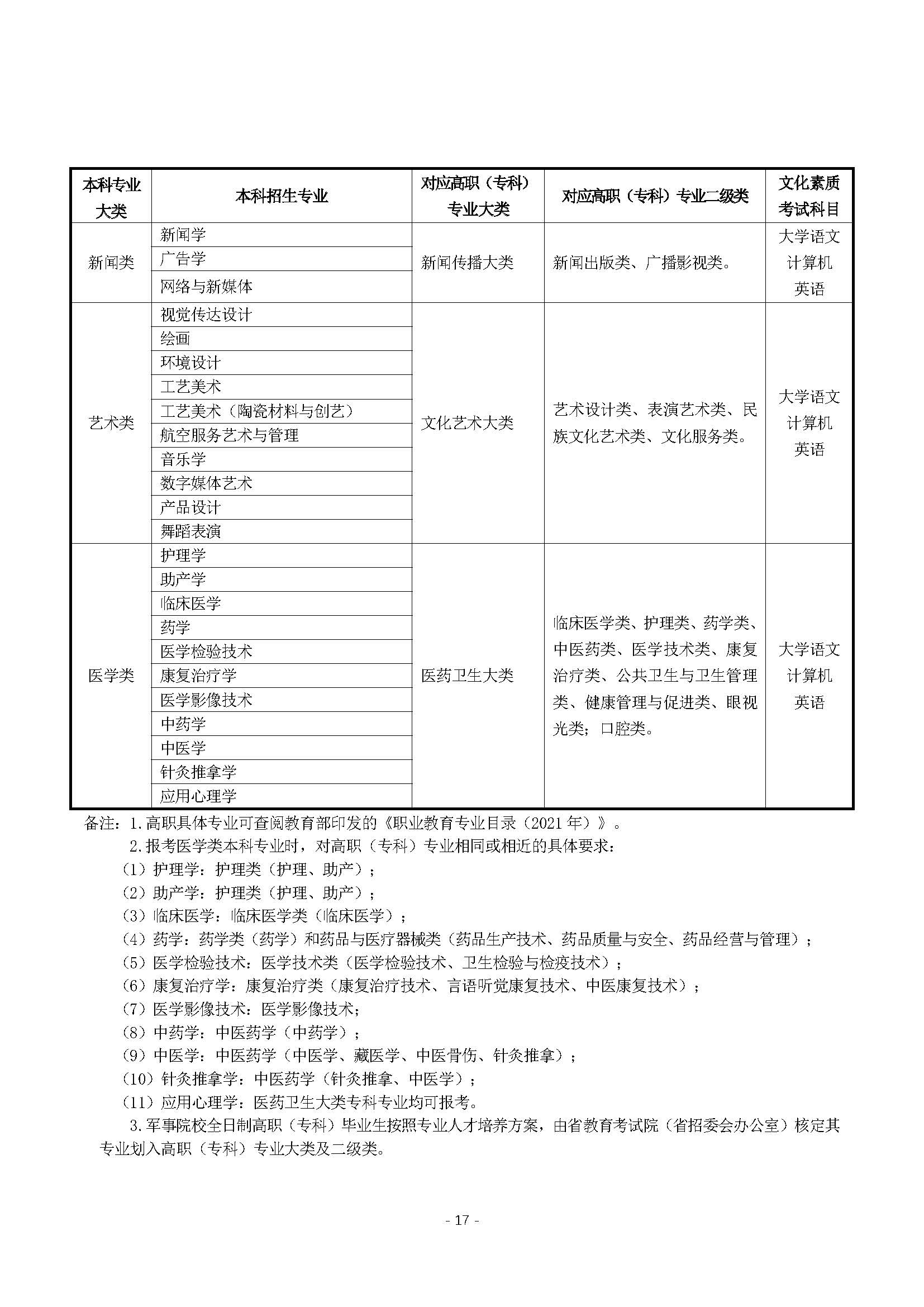 关于印发2026年甘肃省普通专升本统一考试招生工作实施方案的通知  甘招委发2号_页面_17.jpg
